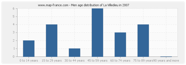 Men age distribution of La Villedieu in 2007